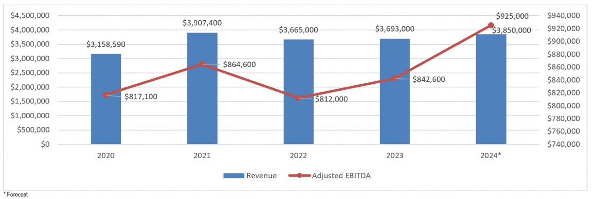 Financial Performance Financial Performance